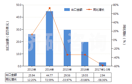 2013-2017年3月中國(guó)木槳?dú)堄鄩A液(HS38040000)出口總額及增速統(tǒng)計(jì)